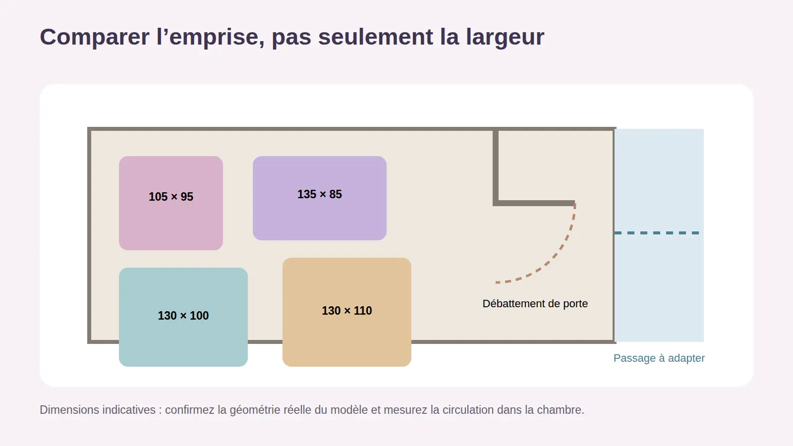 Comparaison des emprises indicatives de quatre tentes de princesse dans une petite chambre