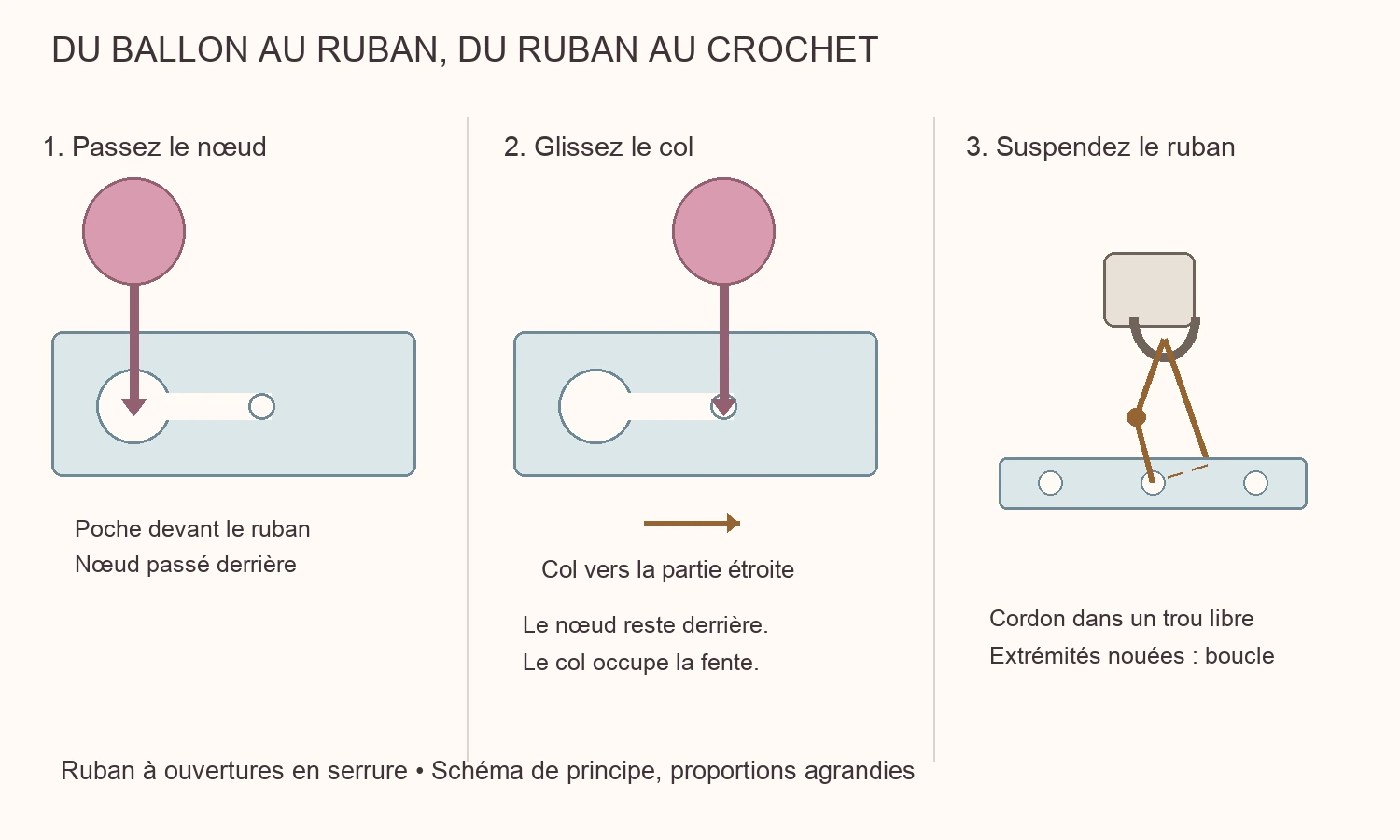 Schéma : passage du nœud dans la grande ouverture, col glissé dans la partie étroite, puis boucle de cordon attachée au ruban.