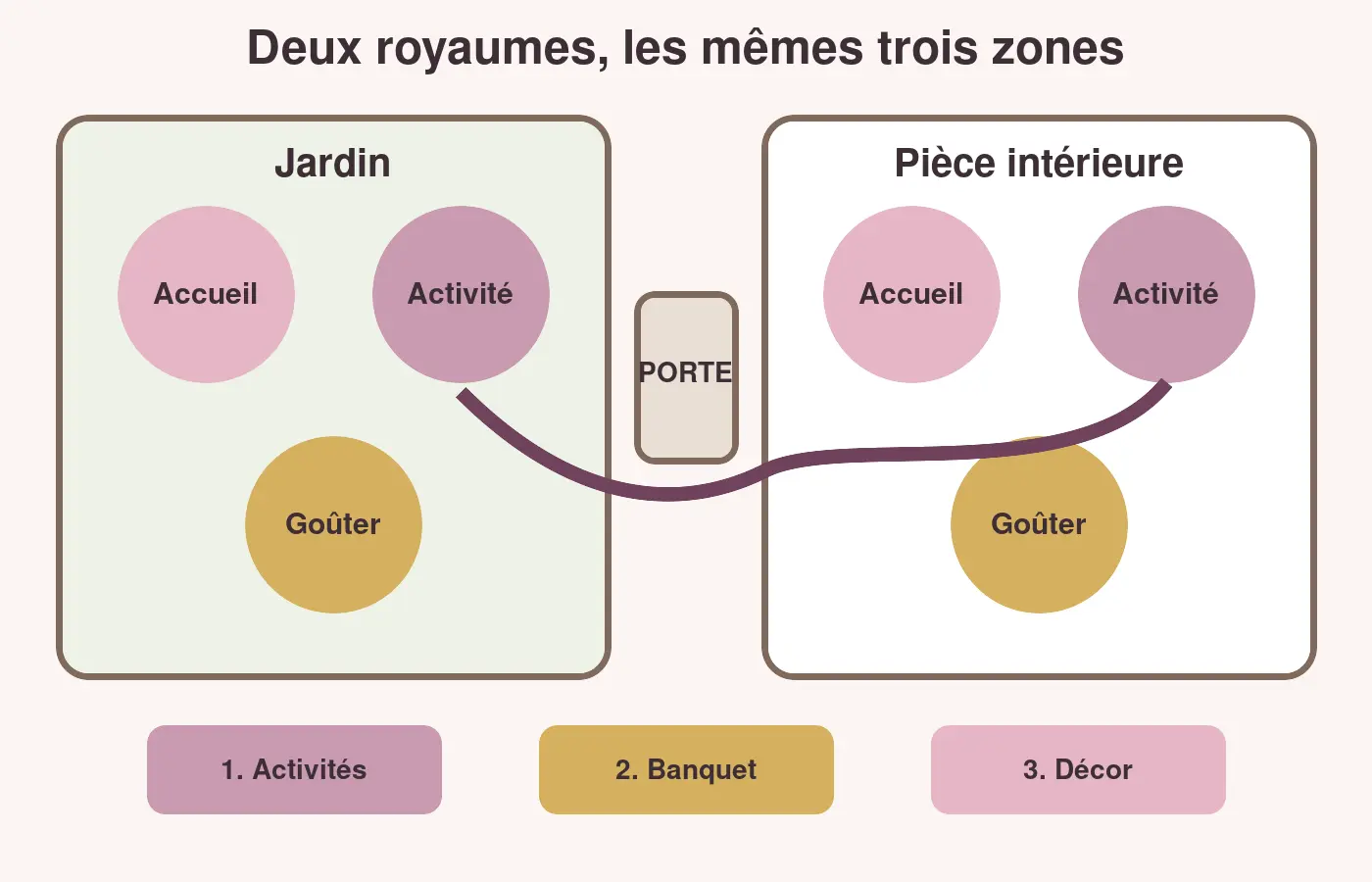 Plan comparatif d’un jardin et d’une pièce intérieure divisés en zones d’accueil, de jeu et de goûter.